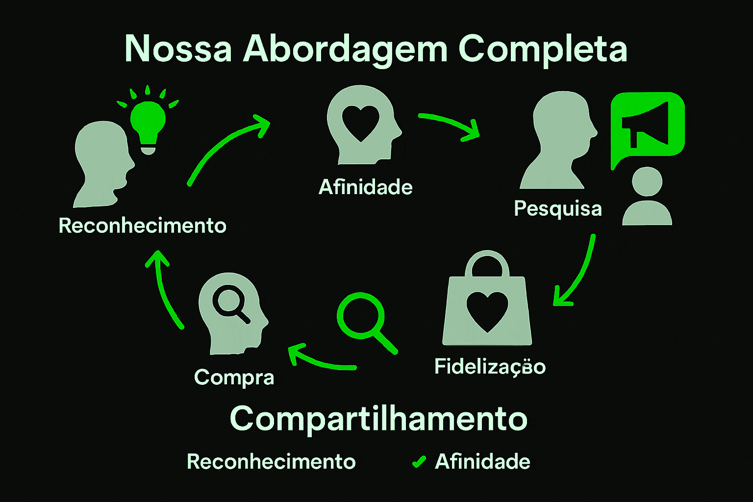 Processo completo de gestão de jornada de compra